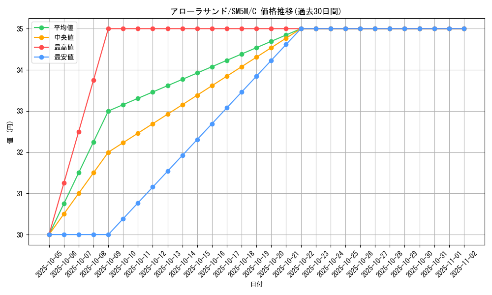 card_36597_series_61255_rarity_65214_graph