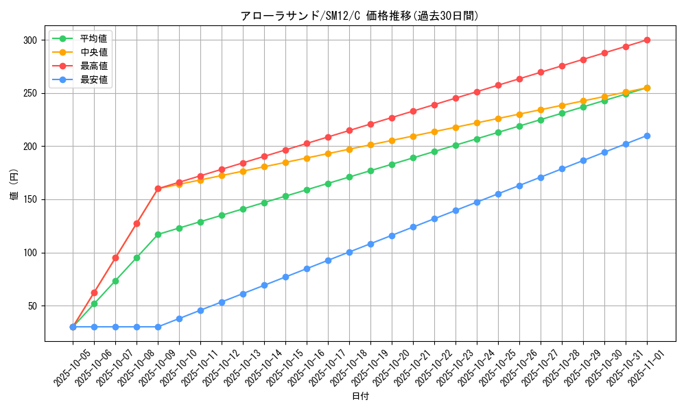 card_36597_series_61298_rarity_65214_graph