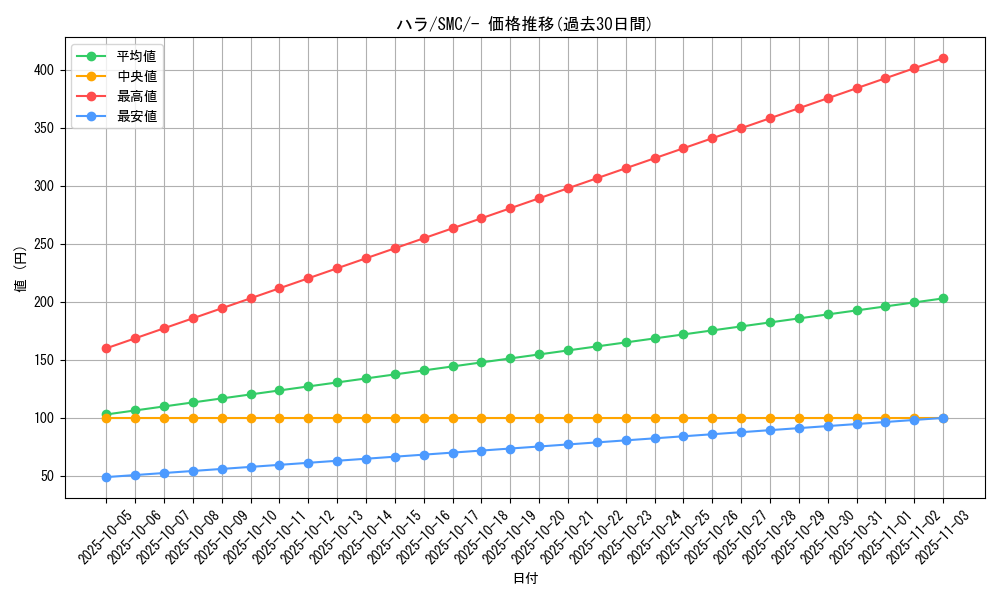 card_36636_series_61244_rarity_95225_graph