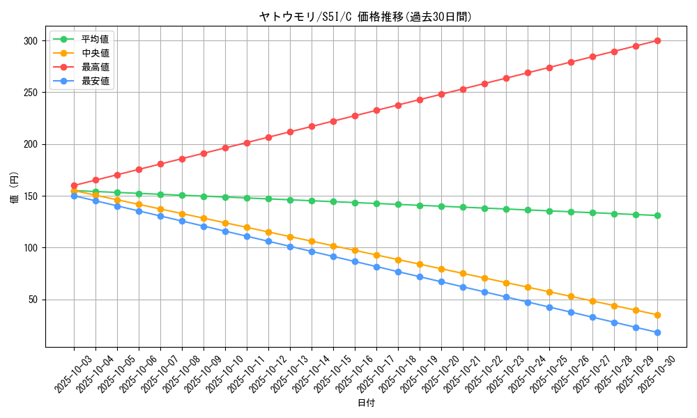 card_36655_series_61331_rarity_65214_graph
