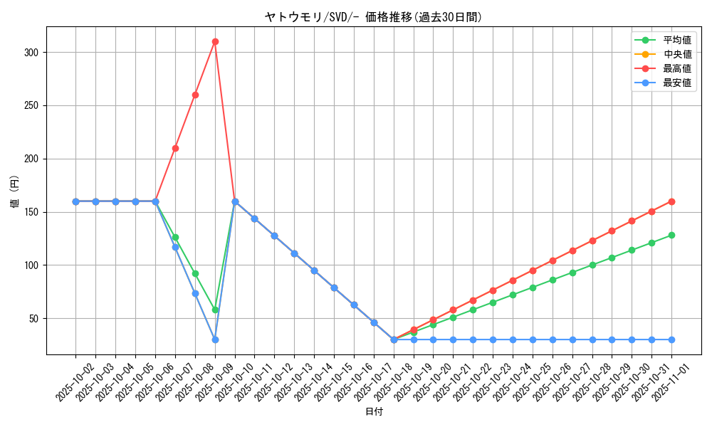 card_36655_series_61391_rarity_95225_graph