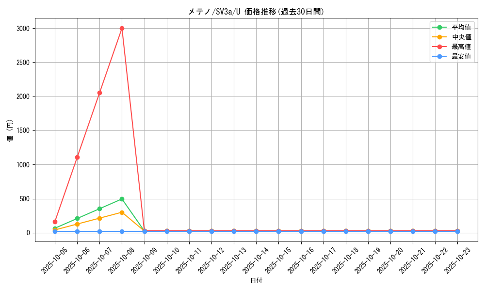 card_36677_series_61396_rarity_65215_graph