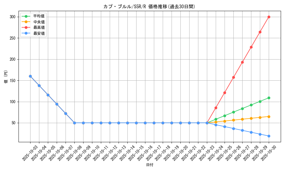 card_36740_series_61332_rarity_65216_graph
