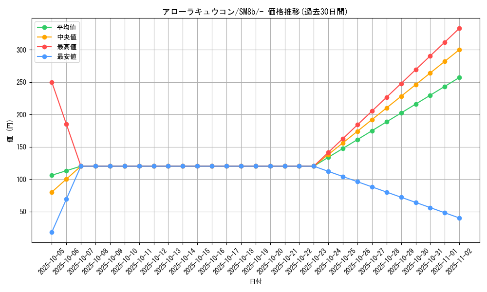 card_36748_series_61277_rarity_95225_graph