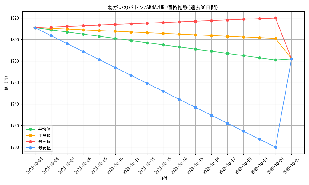 card_36780_series_61251_rarity_71893_graph