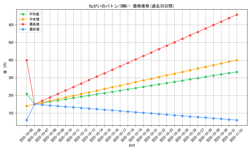 card_36780_series_61288_rarity_95225_graph