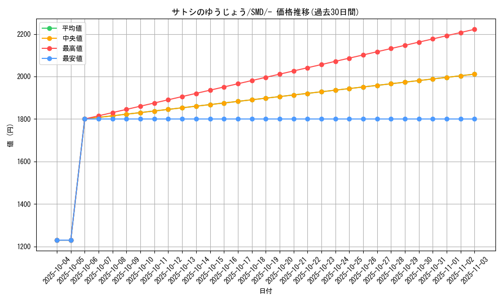 card_36818_series_61246_rarity_95225_graph