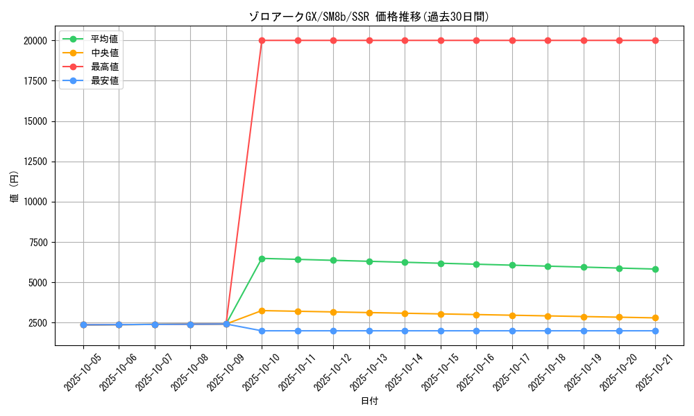 card_37002_series_61277_rarity_80280_graph