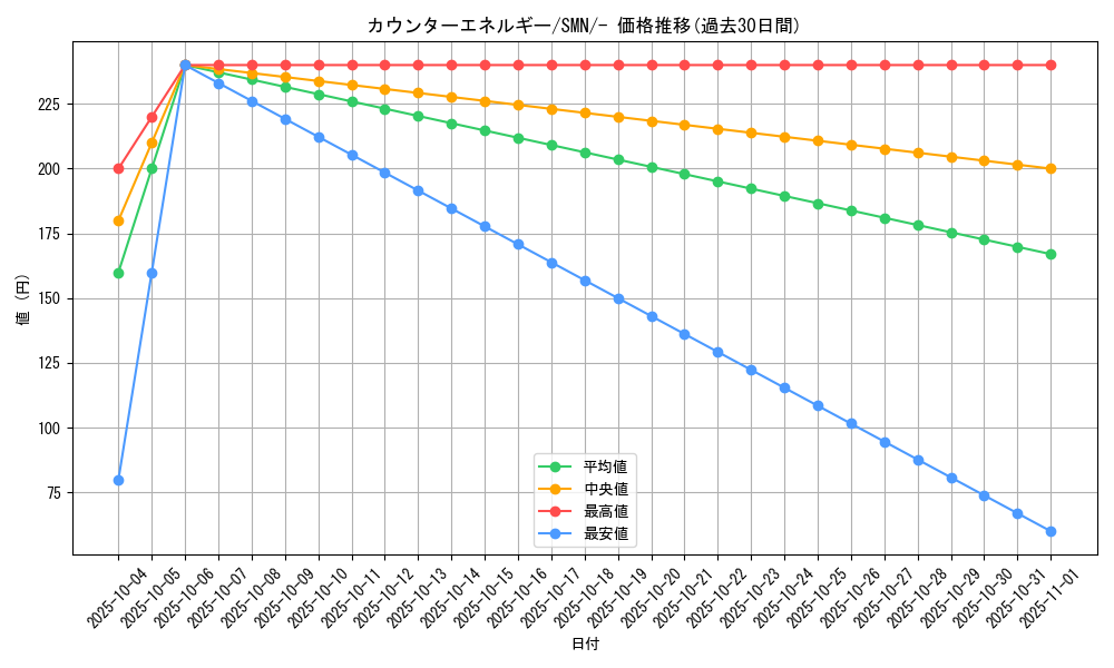 card_37142_series_61288_rarity_95225_graph