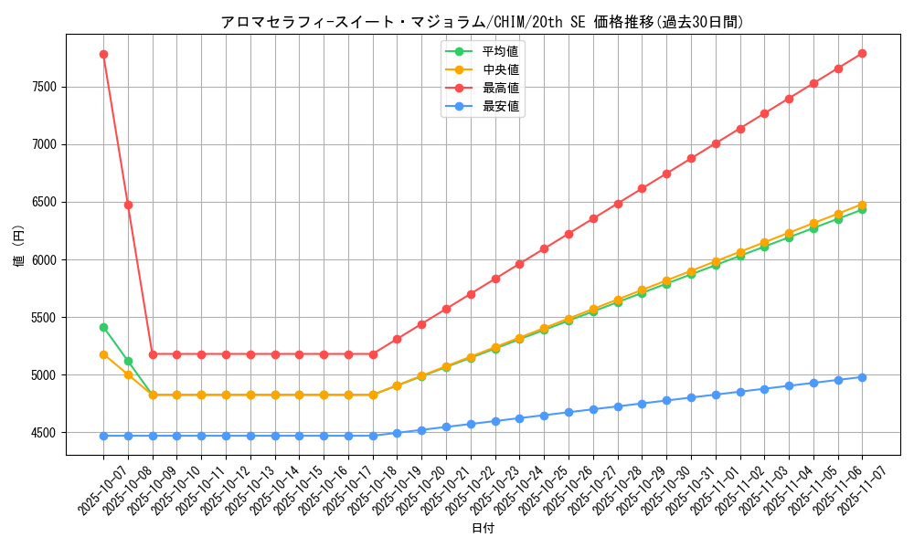 card_3716_series_8591_rarity_7560_graph
