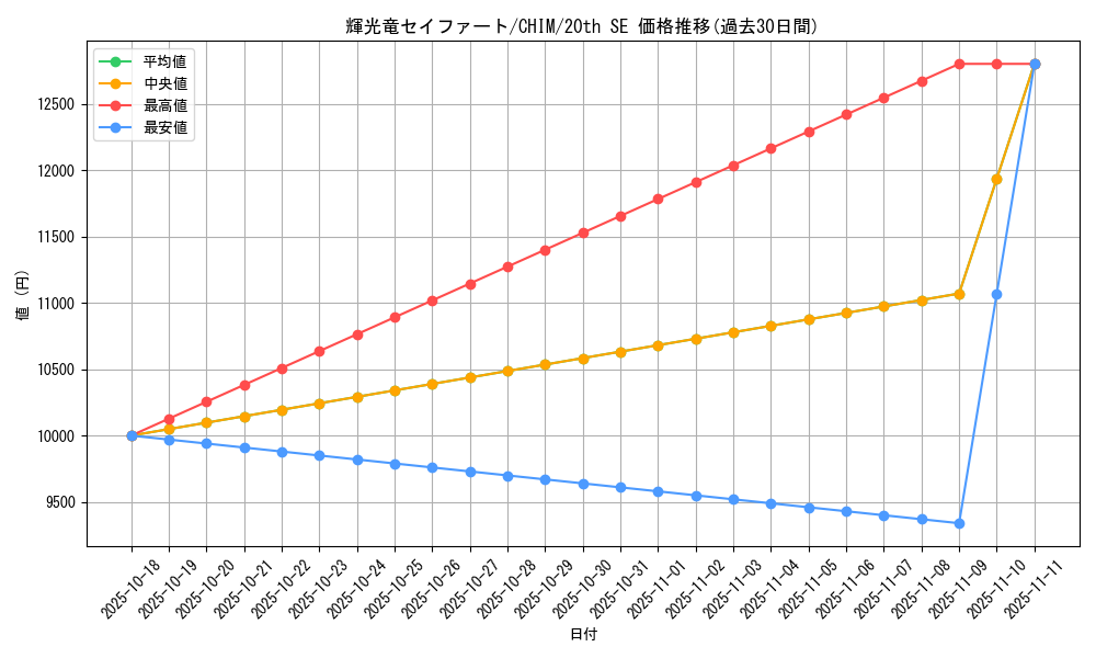 card_3724_series_8591_rarity_7560_graph