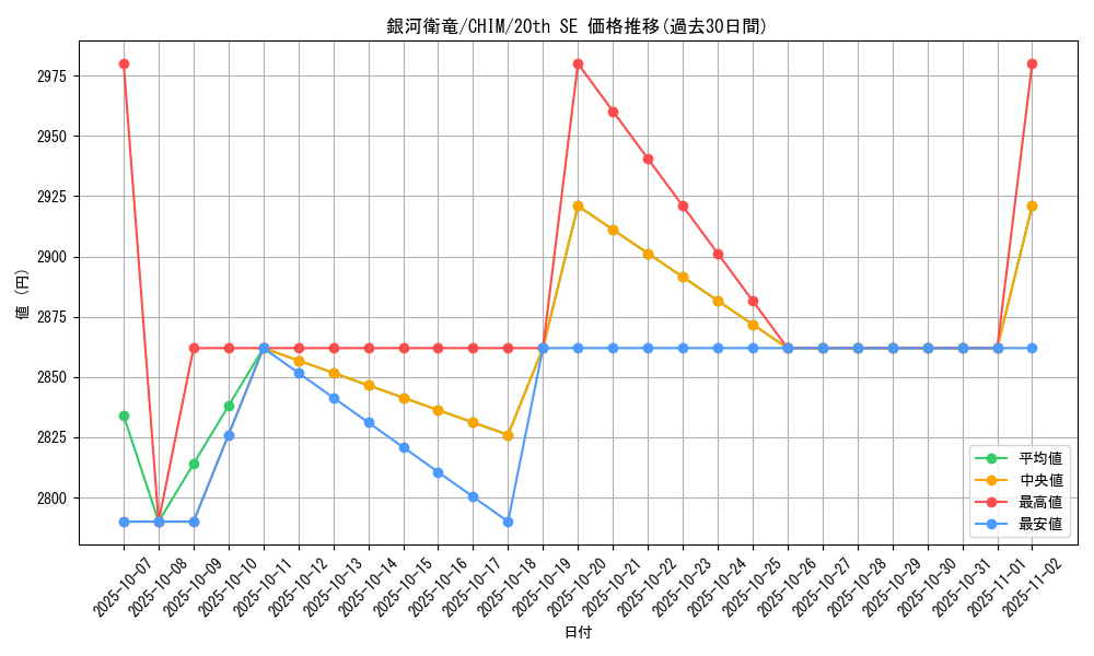 card_3725_series_8591_rarity_7560_graph