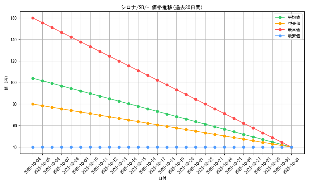 card_37296_series_61307_rarity_95225_graph