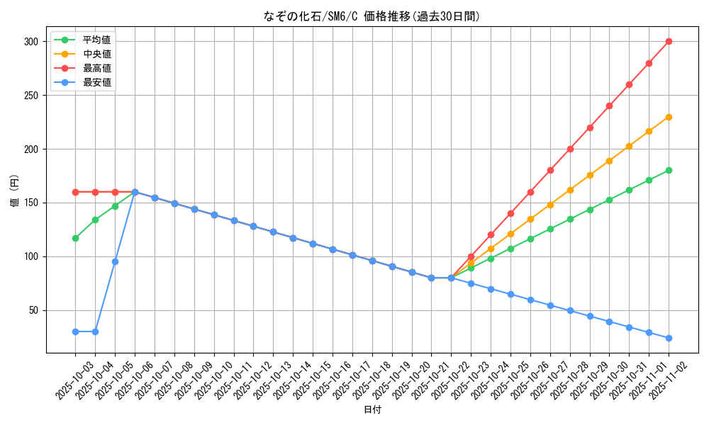 card_37356_series_61260_rarity_65214_graph