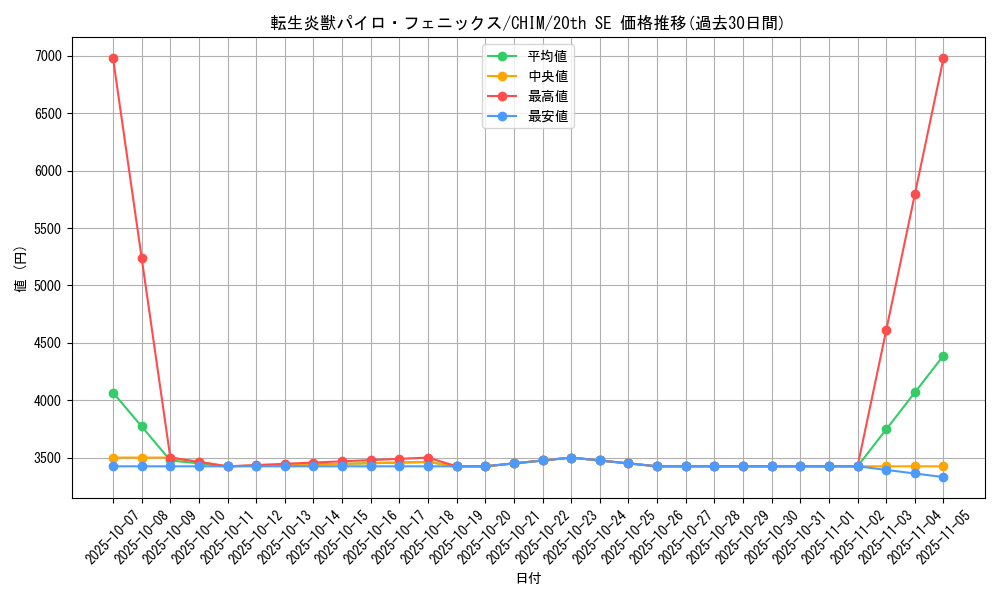 card_3740_series_8591_rarity_7560_graph