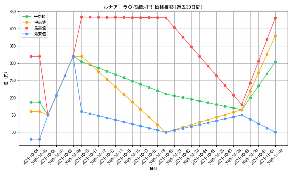 card_37411_series_61277_rarity_78867_graph