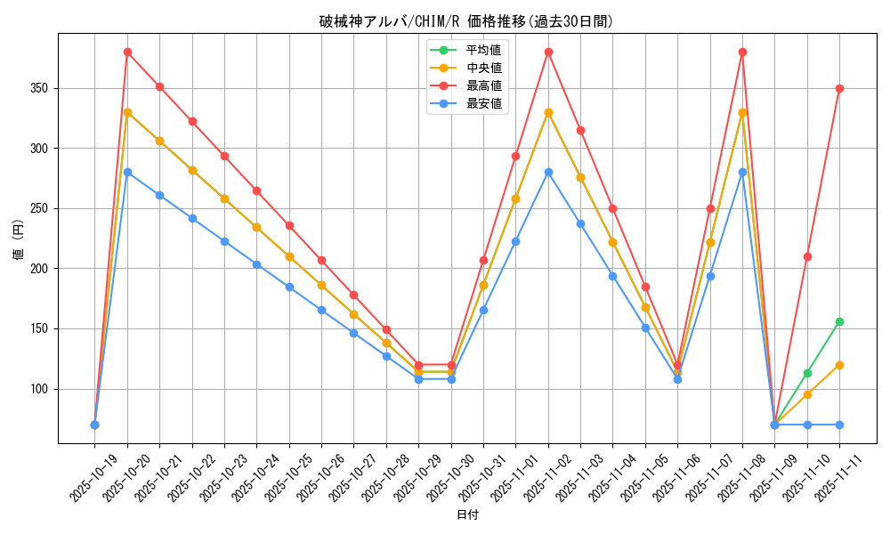 card_3761_series_8591_rarity_62_graph
