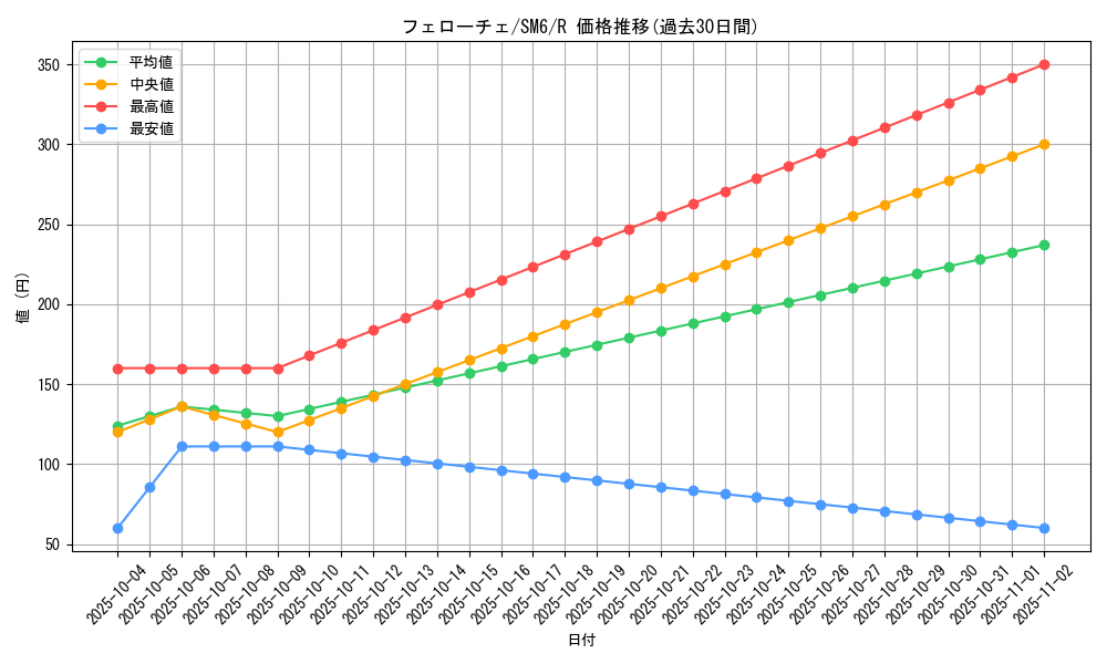 card_37632_series_61260_rarity_65216_graph