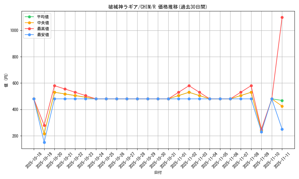 card_3764_series_8591_rarity_62_graph