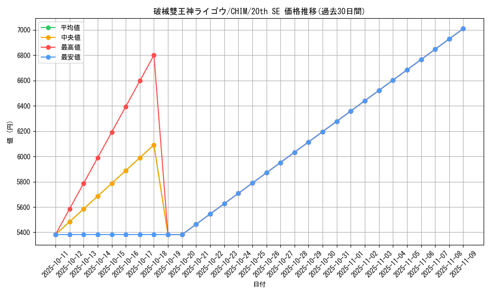 card_3765_series_8591_rarity_7560_graph