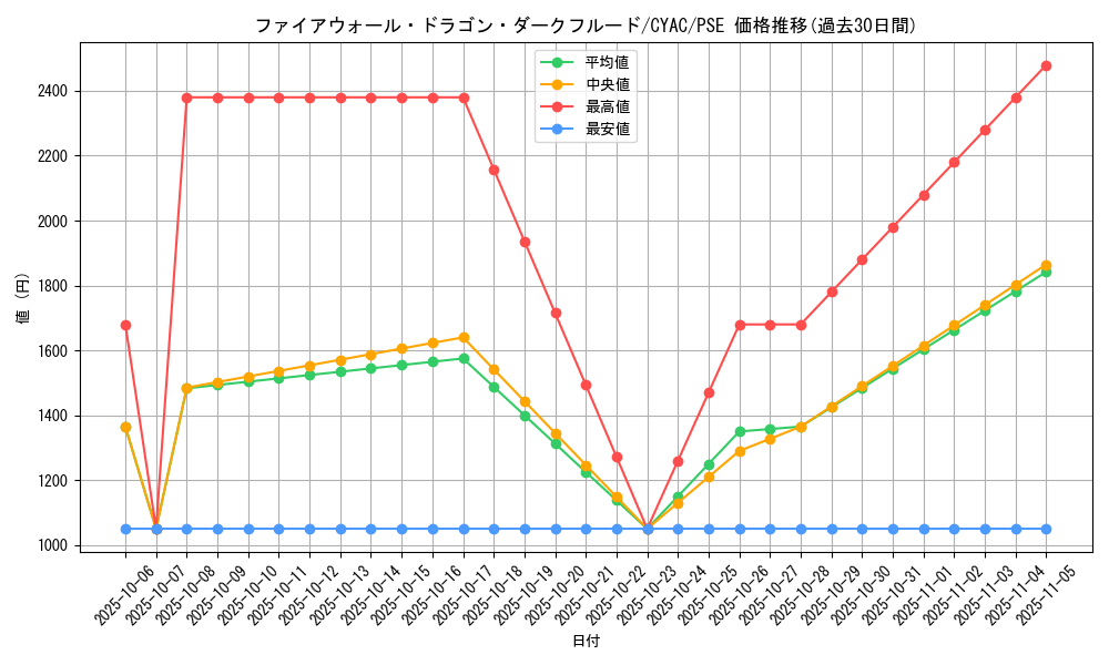 card_3770_series_2882_rarity_8_graph
