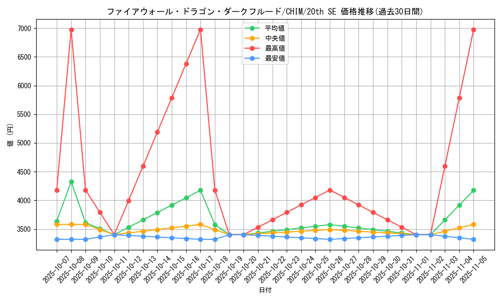 card_3770_series_8591_rarity_7560_graph