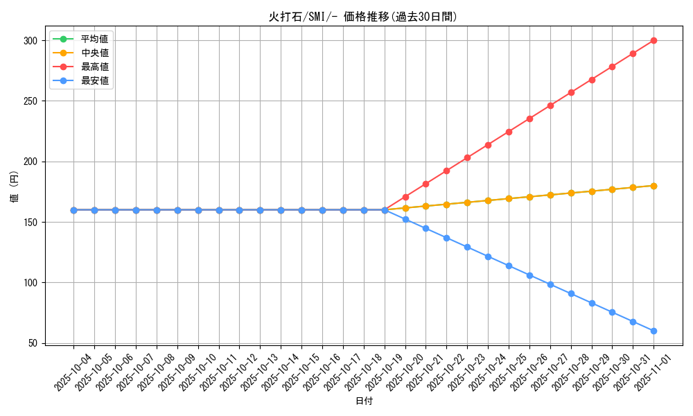 card_37778_series_61278_rarity_95225_graph