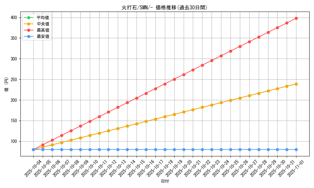 card_37778_series_61288_rarity_95225_graph