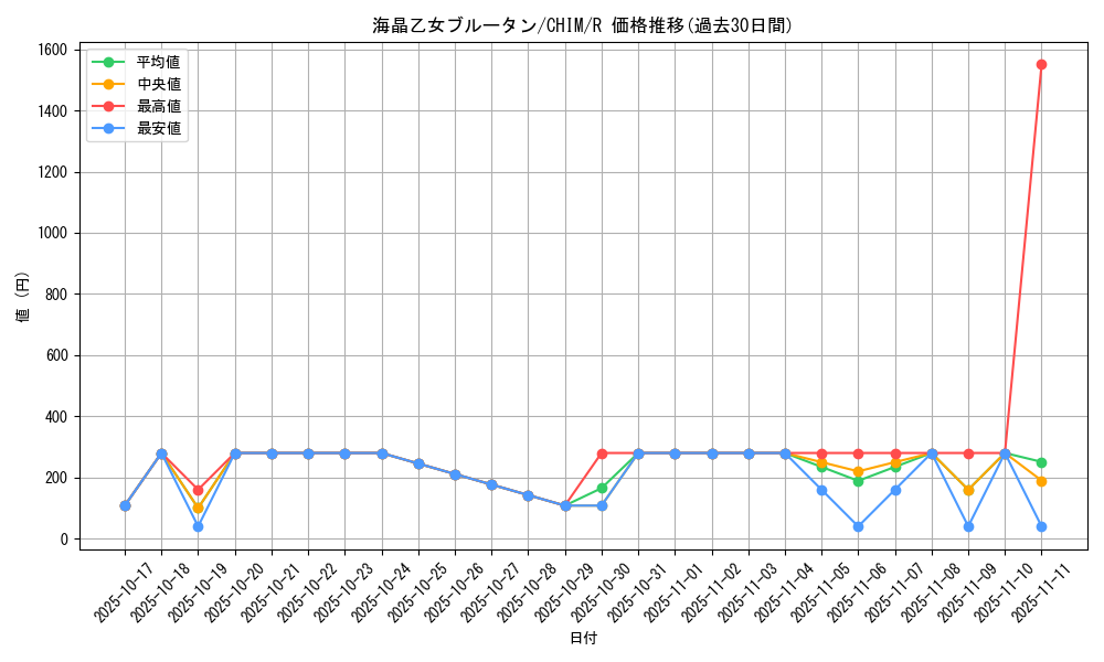 card_3781_series_8591_rarity_62_graph