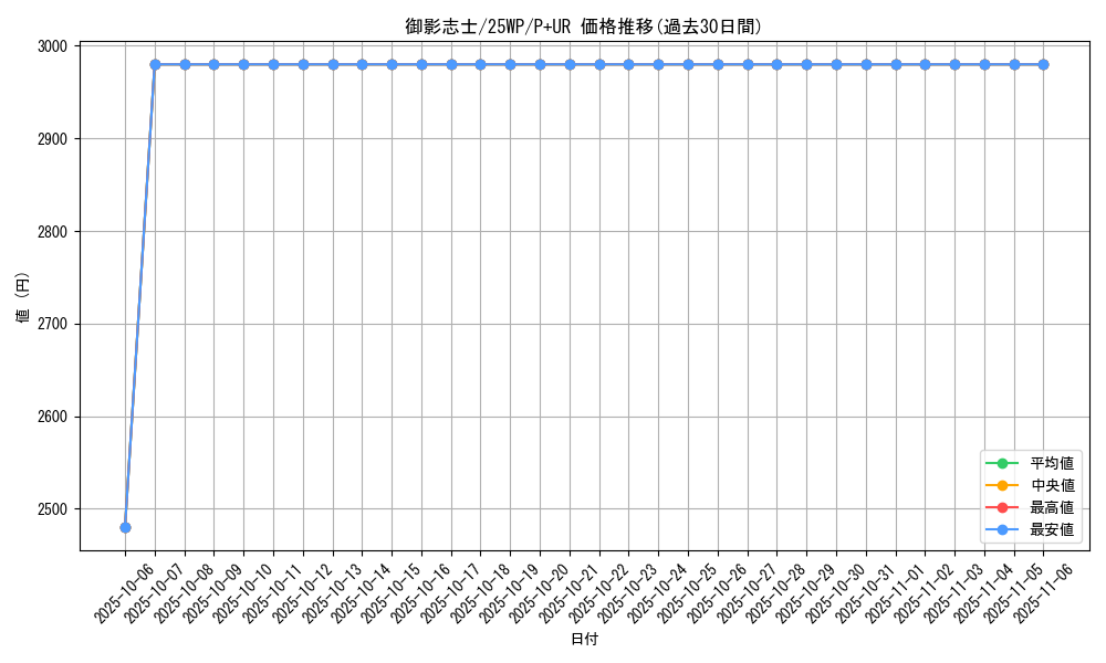 card_3784_series_7670_rarity_495_graph