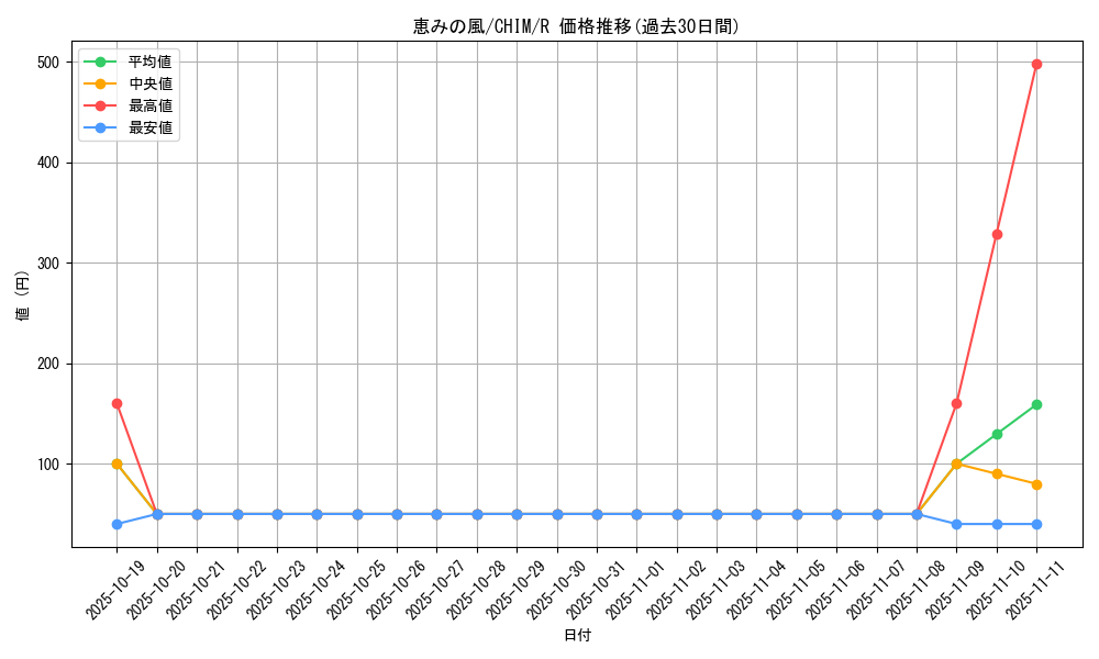 card_3787_series_8591_rarity_62_graph
