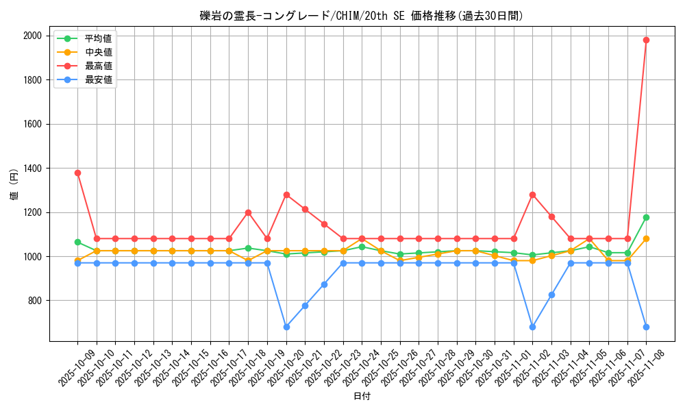 card_3793_series_8591_rarity_7560_graph
