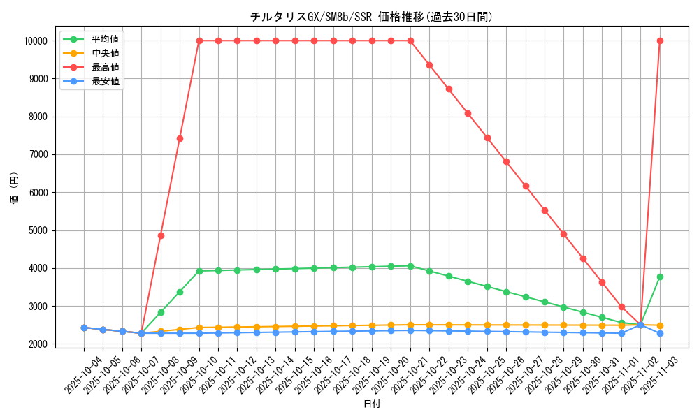 card_37946_series_61277_rarity_80280_graph