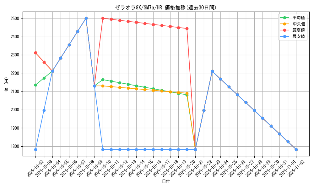card_38030_series_61264_rarity_77945_graph