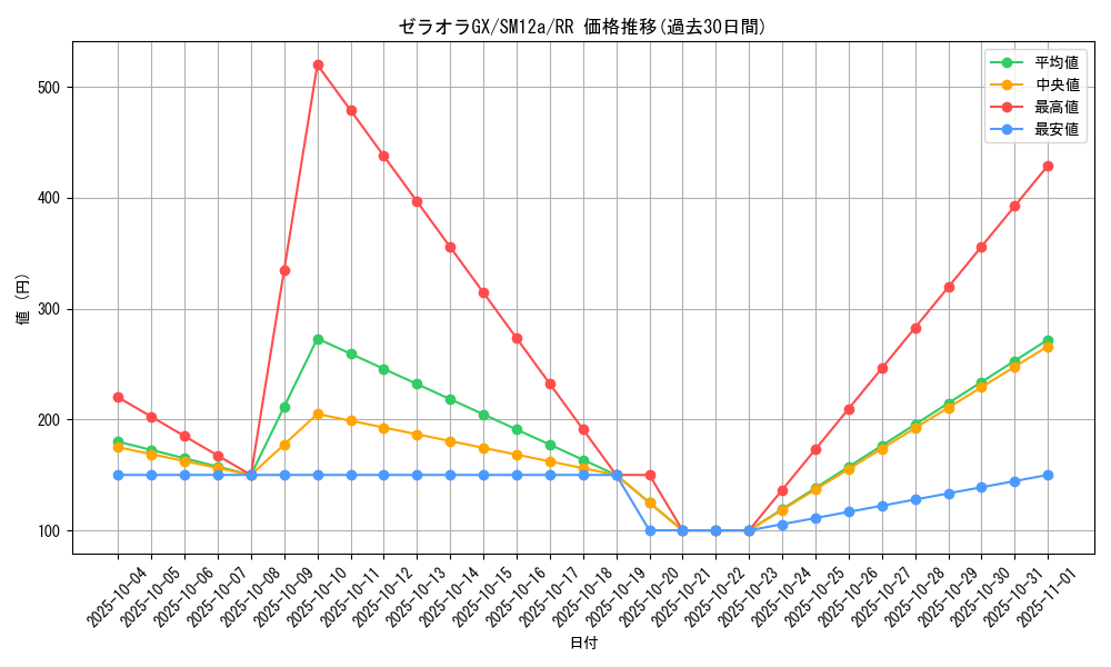 card_38030_series_61299_rarity_73311_graph