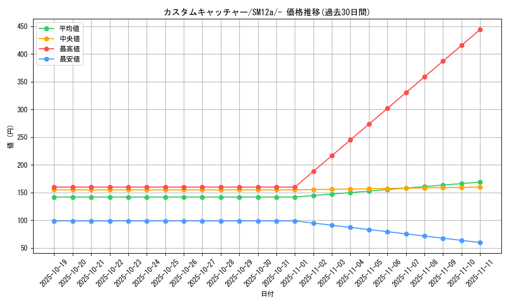 card_38044_series_61299_rarity_95225_graph