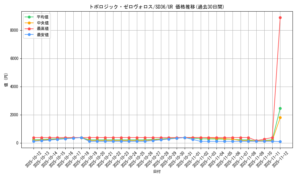 card_3806_series_8745_rarity_7_graph