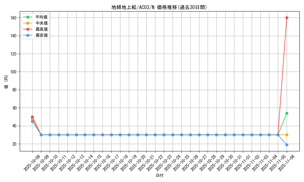 card_3823_series_2517_rarity_1_graph