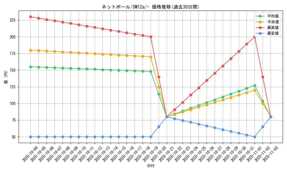 card_38342_series_61299_rarity_95225_graph