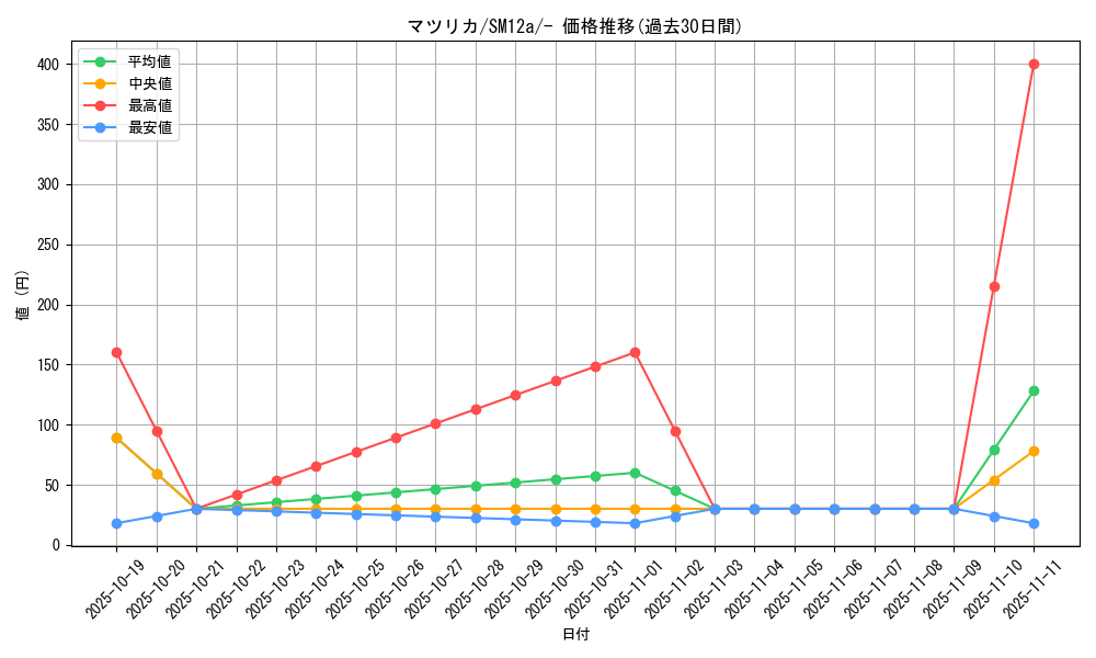 card_38349_series_61299_rarity_95225_graph