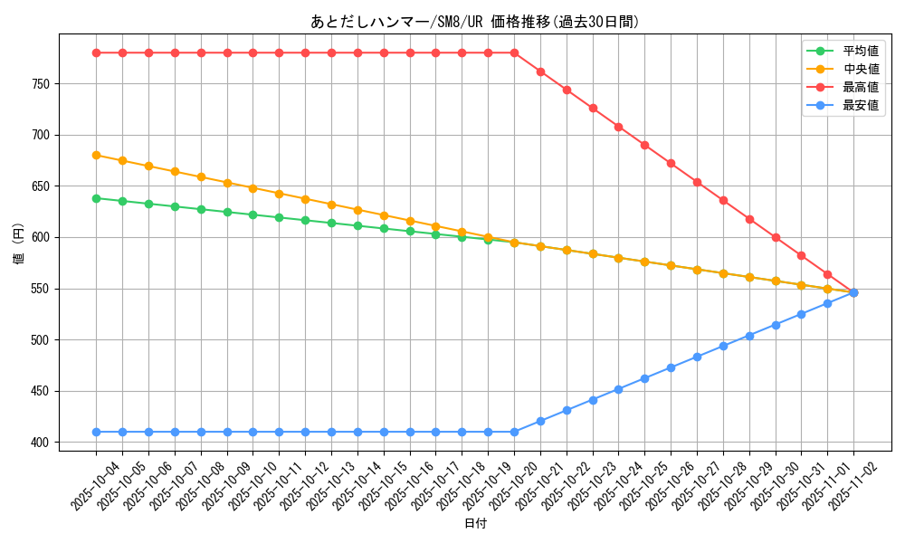 card_38440_series_61275_rarity_71893_graph