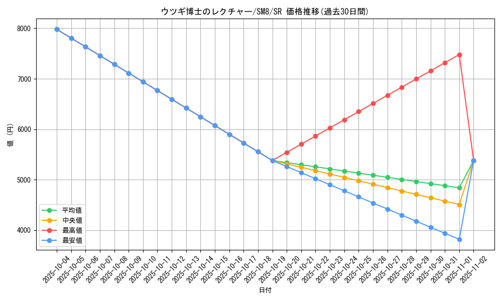 card_38451_series_61275_rarity_71891_graph