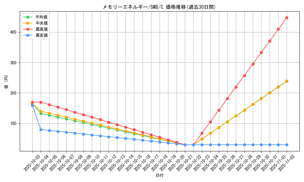 card_38458_series_61275_rarity_65214_graph