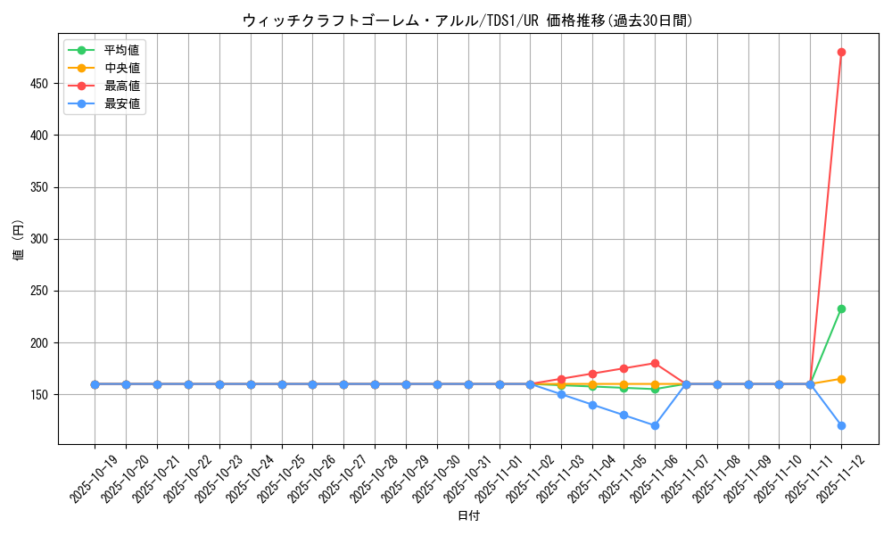 card_3885_series_7037_rarity_7_graph
