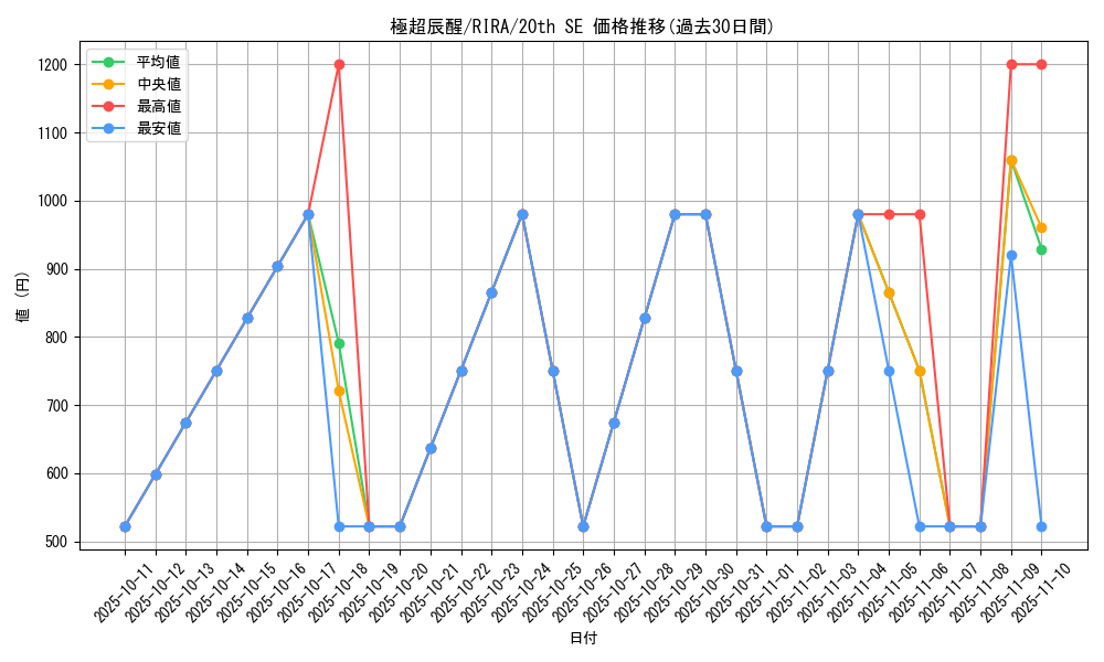 card_3891_series_8930_rarity_7560_graph