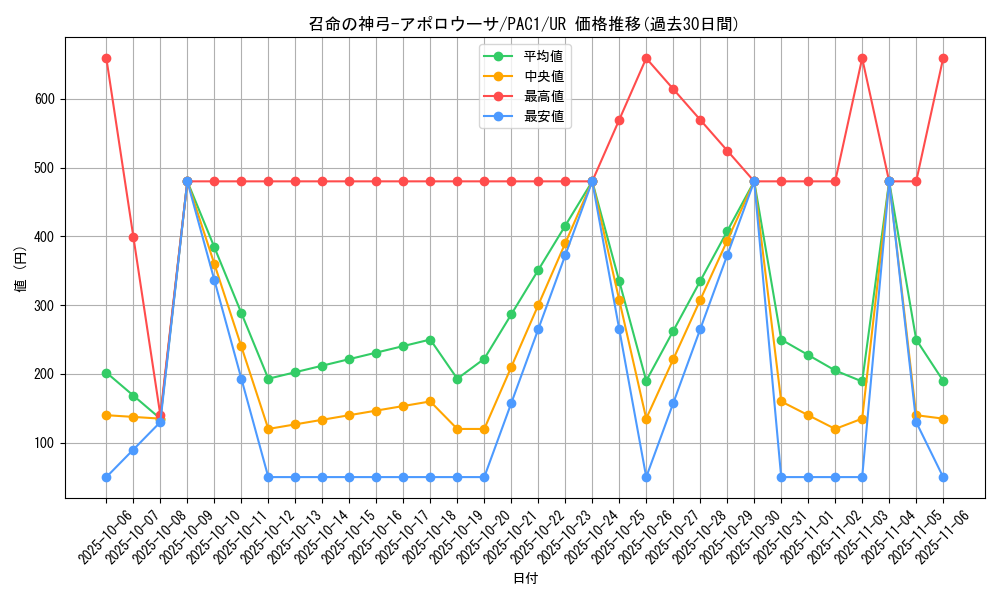 card_3905_series_7610_rarity_7_graph