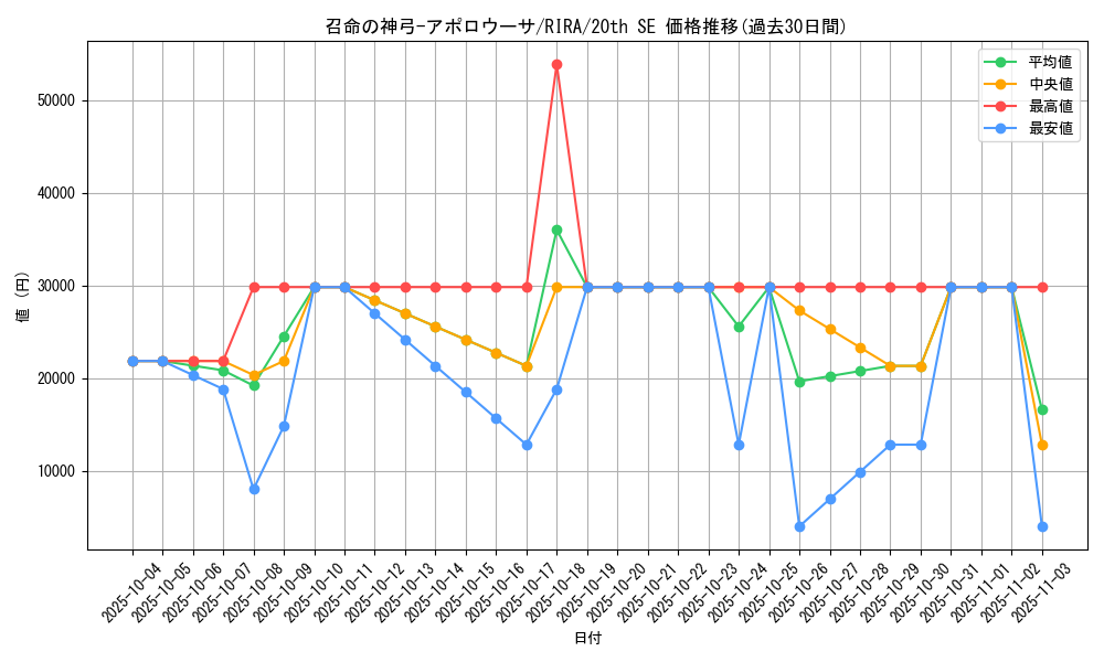card_3905_series_8930_rarity_7560_graph