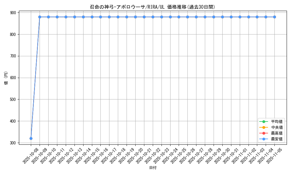 card_3905_series_8930_rarity_77_graph