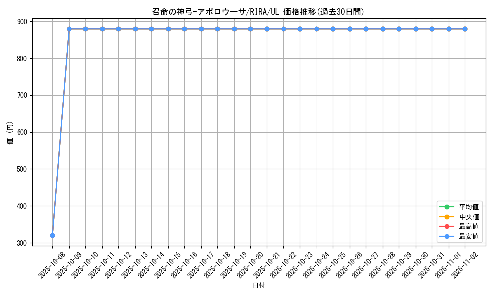 card_3905_series_8930_rarity_77_graph