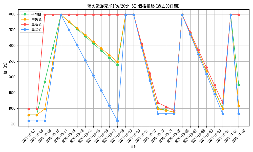 card_3908_series_8930_rarity_7560_graph